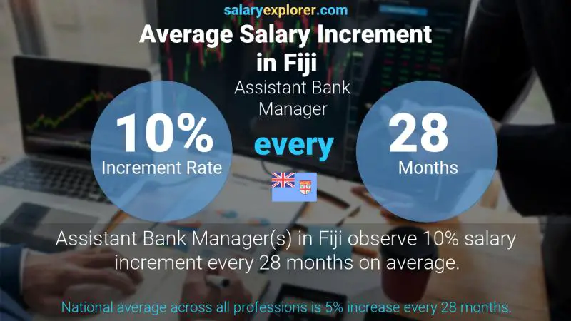 Annual Salary Increment Rate Fiji Assistant Bank Manager