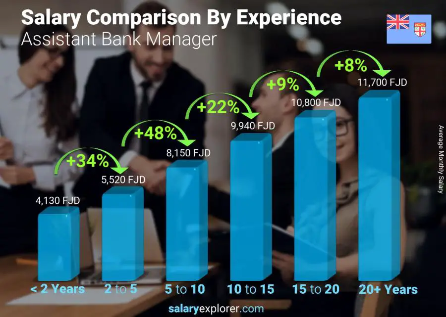 Salary comparison by years of experience monthly Fiji Assistant Bank Manager