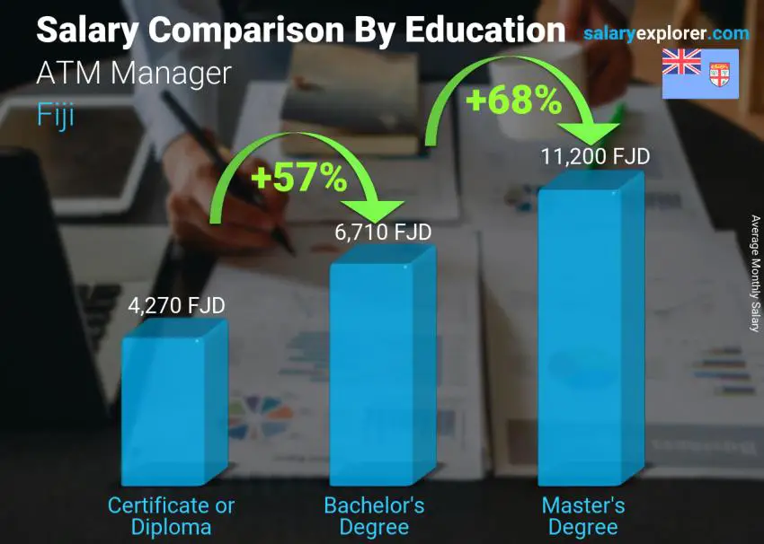 Salary comparison by education level monthly Fiji ATM Manager