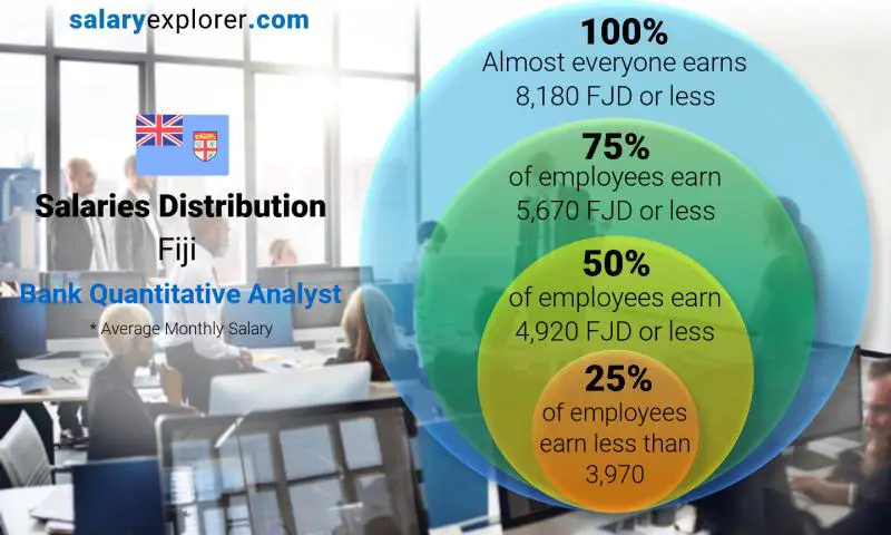 Median and salary distribution Fiji Bank Quantitative Analyst monthly