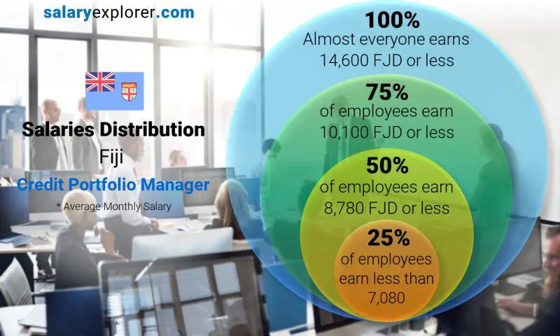 Median and salary distribution Fiji Credit Portfolio Manager monthly