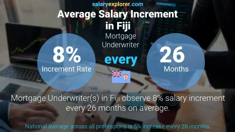 Annual Salary Increment Rate Fiji Mortgage Underwriter