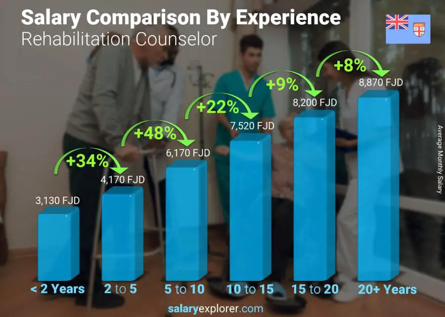 Salary comparison by years of experience monthly Fiji Rehabilitation Counselor