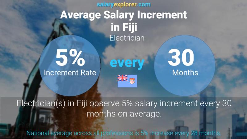 Annual Salary Increment Rate Fiji Electrician