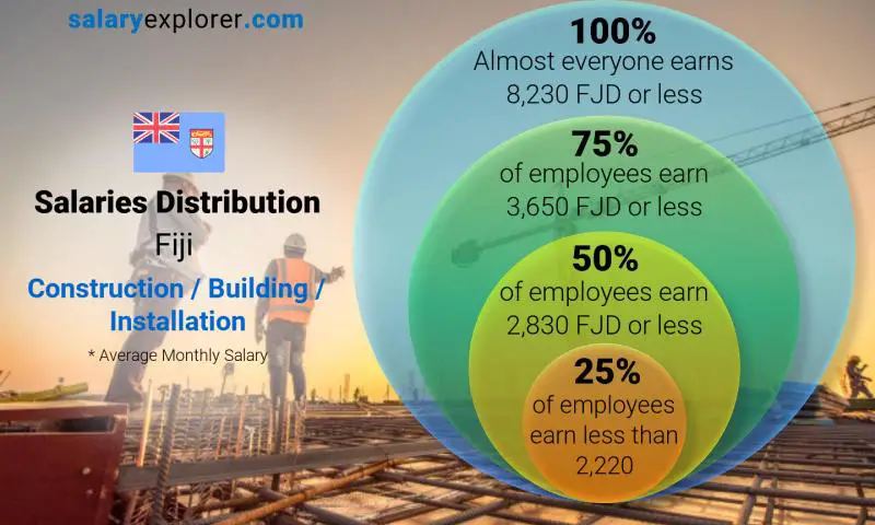 Median and salary distribution Fiji Construction / Building / Installation monthly