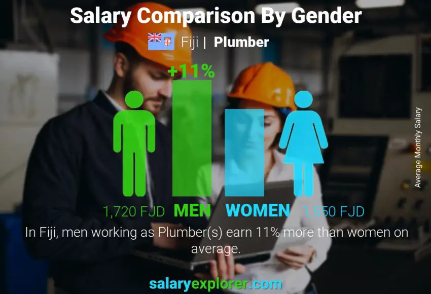 Salary comparison by gender Fiji Plumber monthly