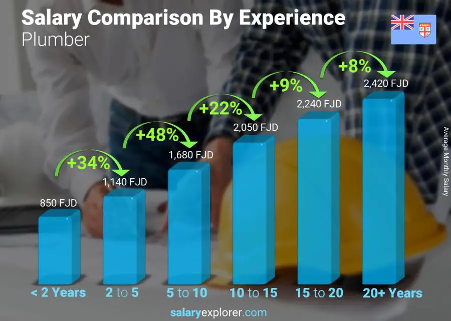 Salary comparison by years of experience monthly Fiji Plumber