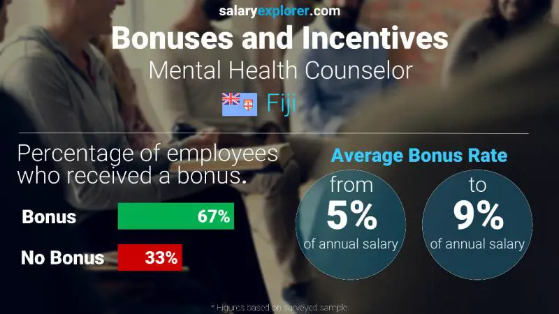 Annual Salary Bonus Rate Fiji Mental Health Counselor