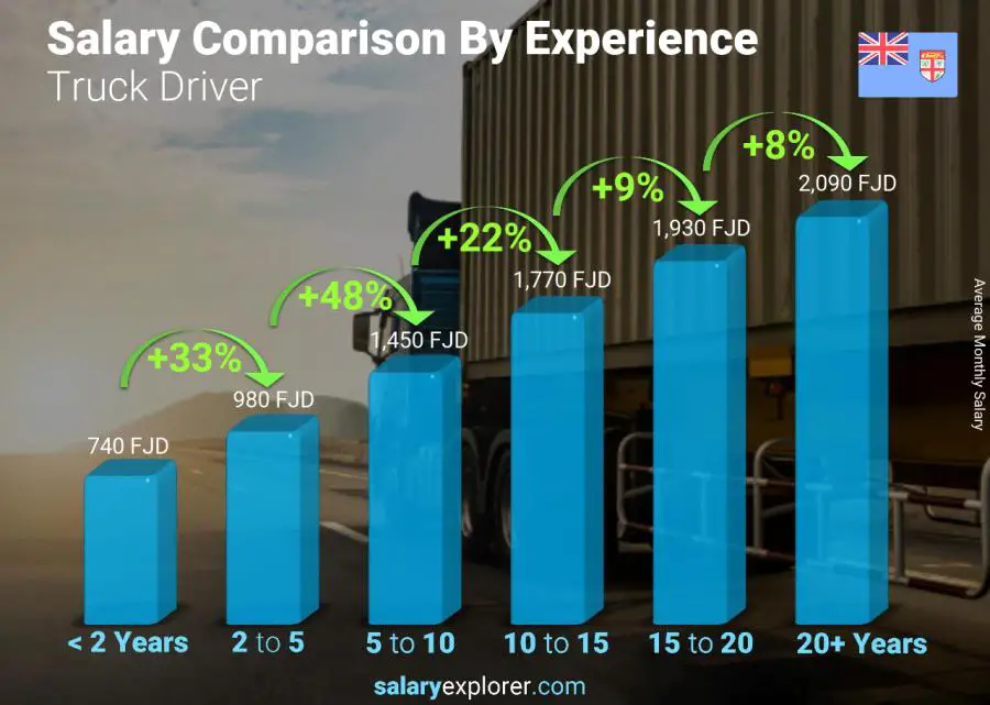 Salary comparison by years of experience monthly Fiji Truck Driver