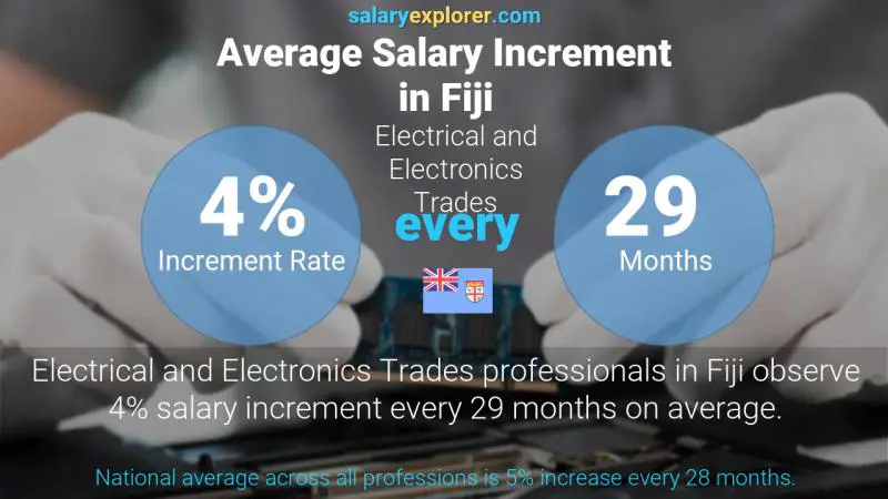 Annual Salary Increment Rate Fiji Electrical and Electronics Trades