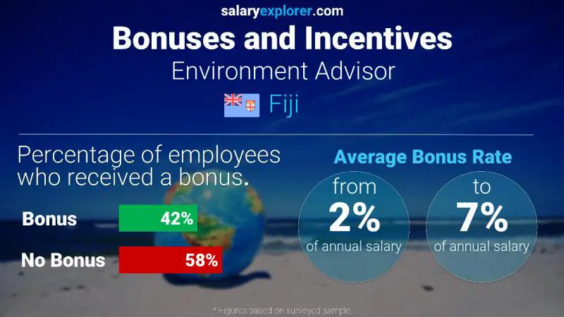 Annual Salary Bonus Rate Fiji Environment Advisor