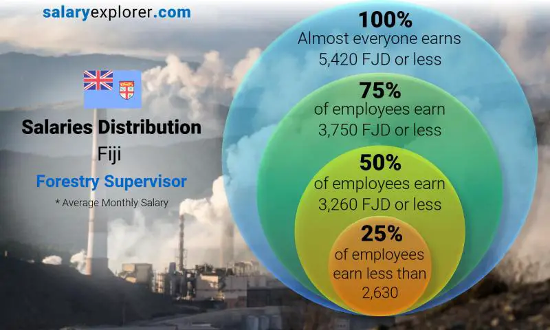 Median and salary distribution Fiji Forestry Supervisor monthly