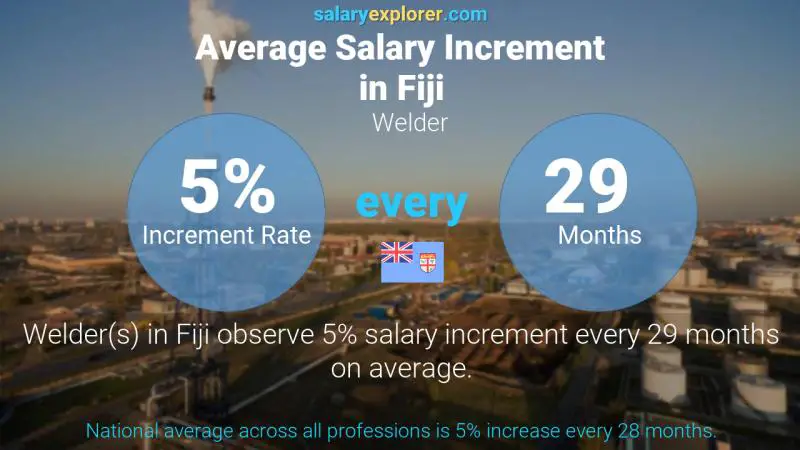 Annual Salary Increment Rate Fiji Welder