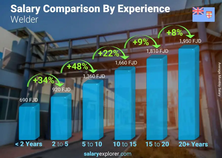 Salary comparison by years of experience monthly Fiji Welder