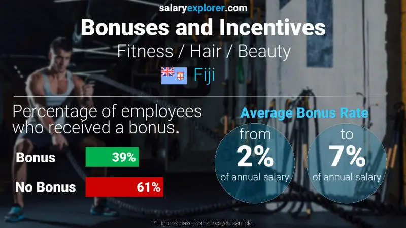 Annual Salary Bonus Rate Fiji Fitness / Hair / Beauty
