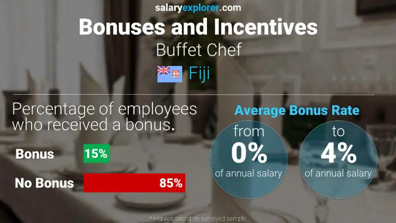 Annual Salary Bonus Rate Fiji Buffet Chef