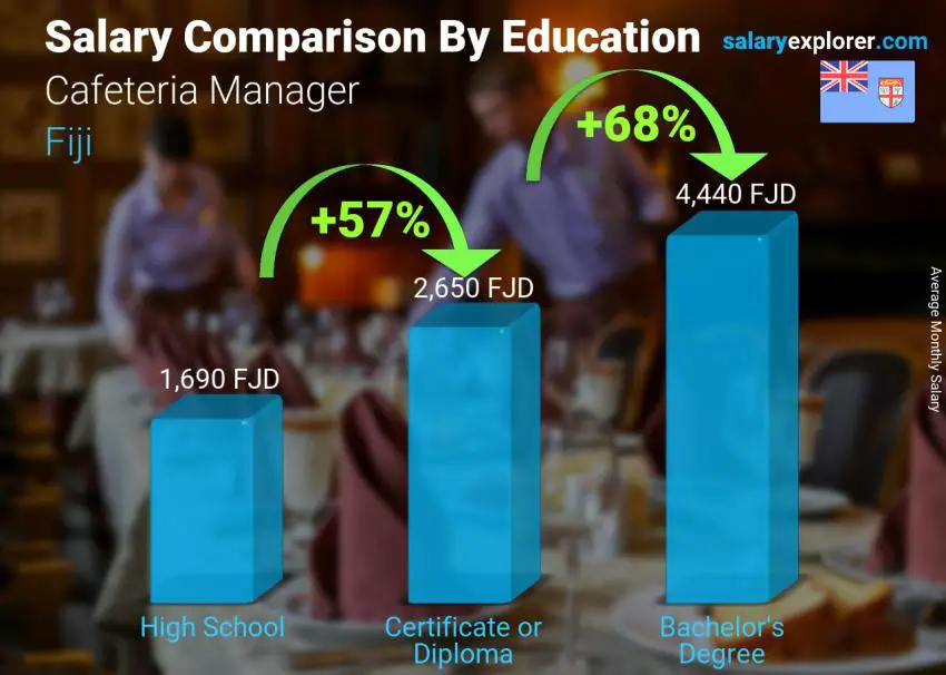 Salary comparison by education level monthly Fiji Cafeteria Manager