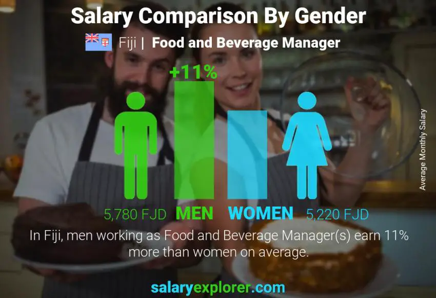 Salary comparison by gender Fiji Food and Beverage Manager monthly