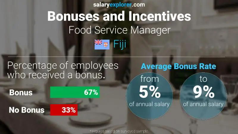 Annual Salary Bonus Rate Fiji Food Service Manager