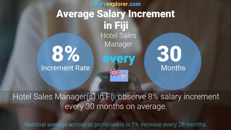Annual Salary Increment Rate Fiji Hotel Sales Manager