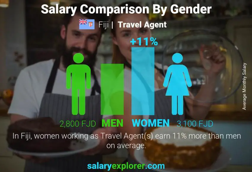 Salary comparison by gender Fiji Travel Agent monthly