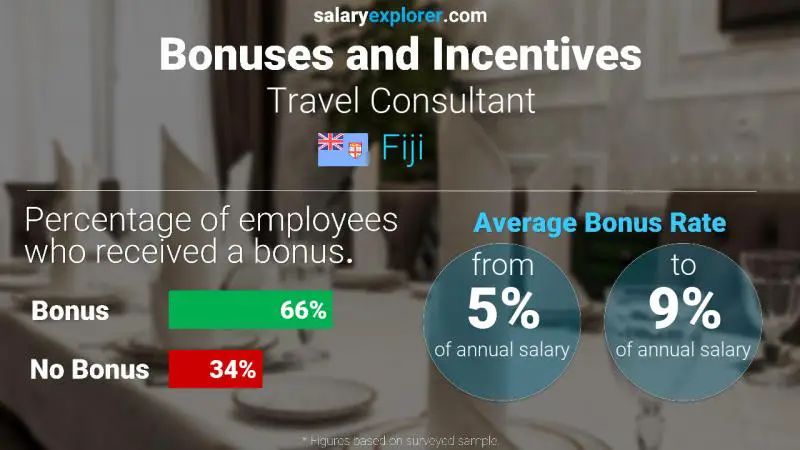 Annual Salary Bonus Rate Fiji Travel Consultant