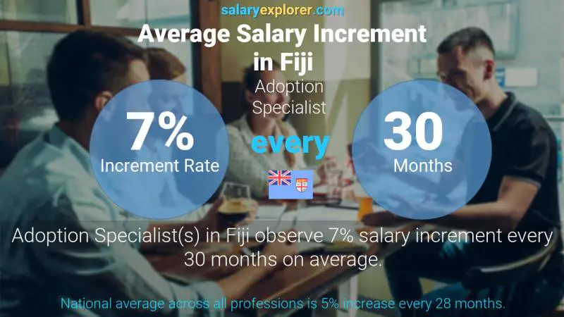 Annual Salary Increment Rate Fiji Adoption Specialist