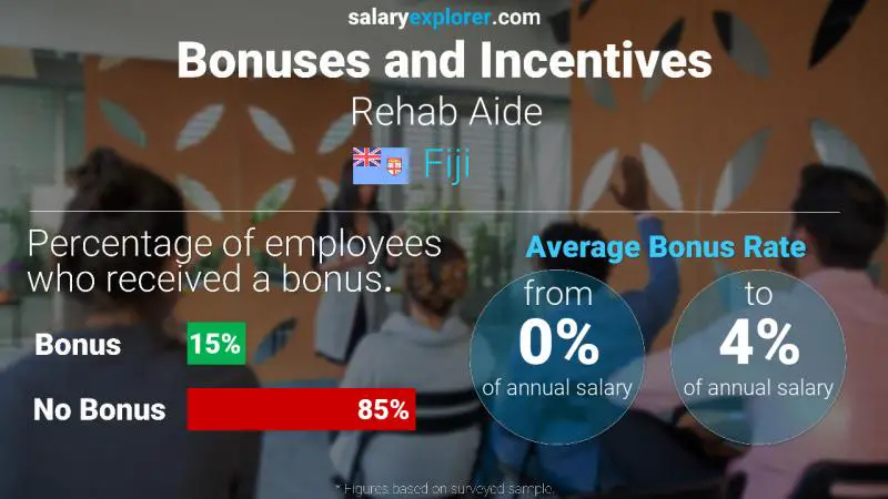 Annual Salary Bonus Rate Fiji Rehab Aide