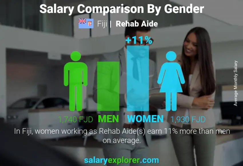 Salary comparison by gender Fiji Rehab Aide monthly