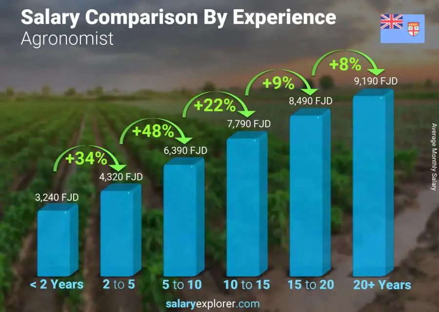 Salary comparison by years of experience monthly Fiji Agronomist