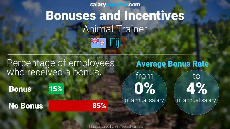 Annual Salary Bonus Rate Fiji Animal Trainer