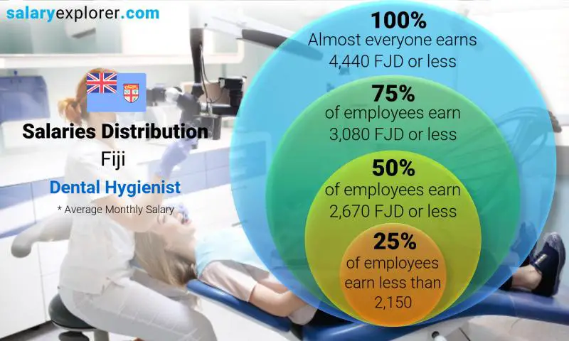 Median and salary distribution Fiji Dental Hygienist monthly