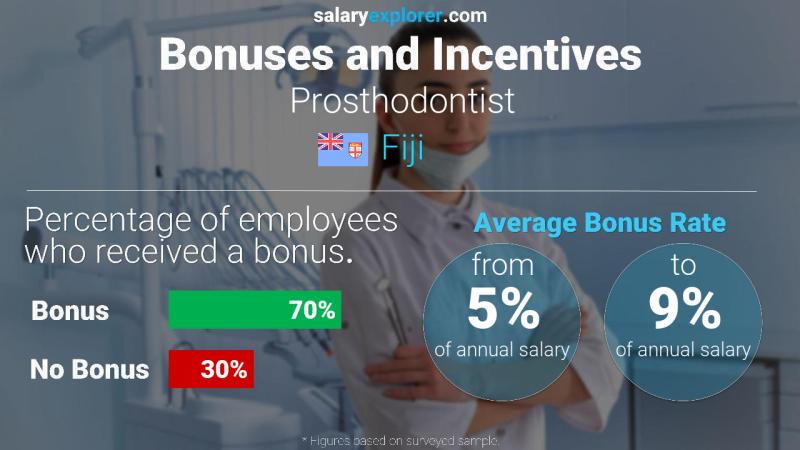 Annual Salary Bonus Rate Fiji Prosthodontist