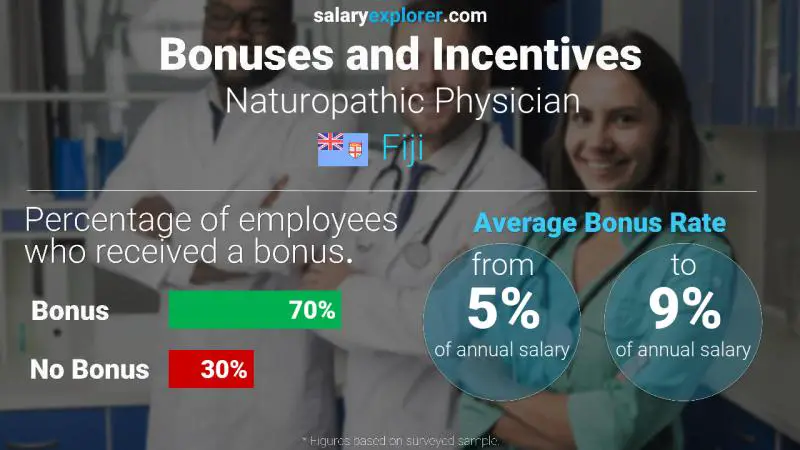 Annual Salary Bonus Rate Fiji Naturopathic Physician