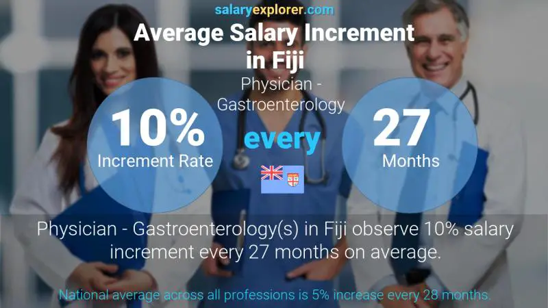 Annual Salary Increment Rate Fiji Physician - Gastroenterology