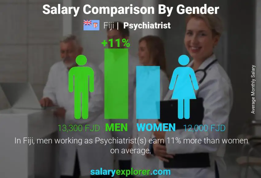 Salary comparison by gender Fiji Psychiatrist monthly