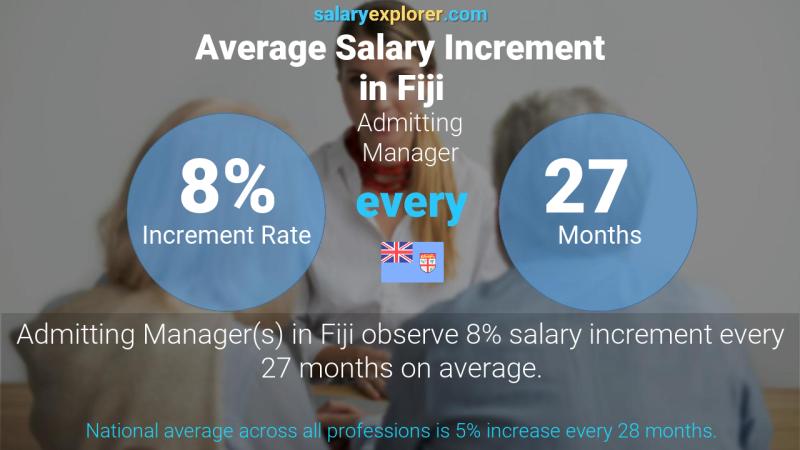 Annual Salary Increment Rate Fiji Admitting Manager