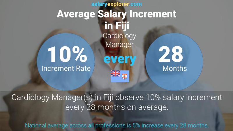 Annual Salary Increment Rate Fiji Cardiology Manager