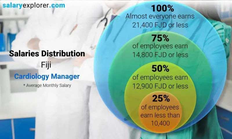 Median and salary distribution Fiji Cardiology Manager monthly