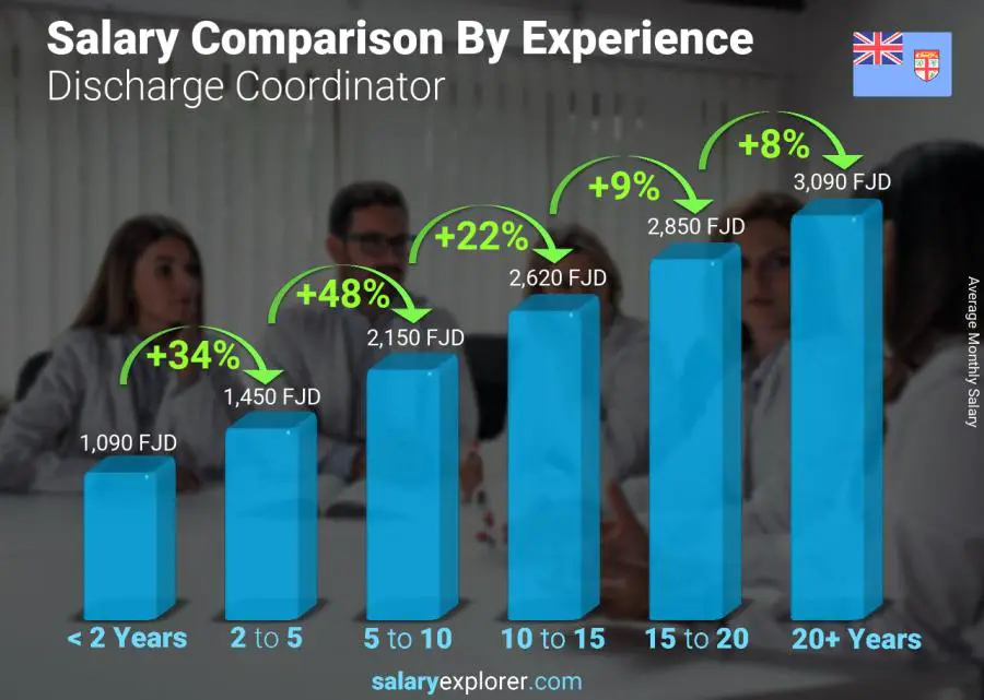 Salary comparison by years of experience monthly Fiji Discharge Coordinator