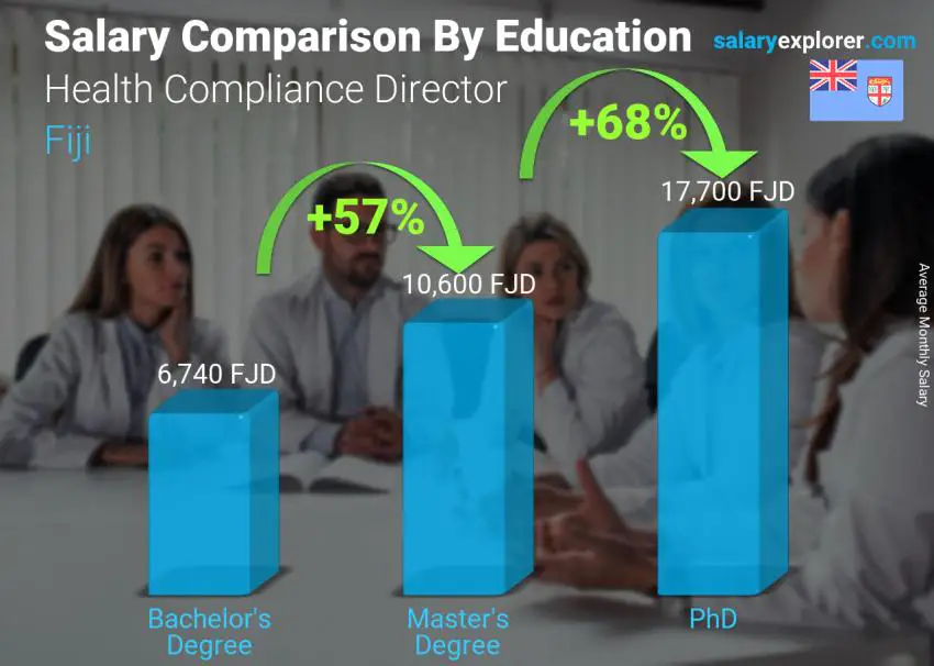 Salary comparison by education level monthly Fiji Health Compliance Director