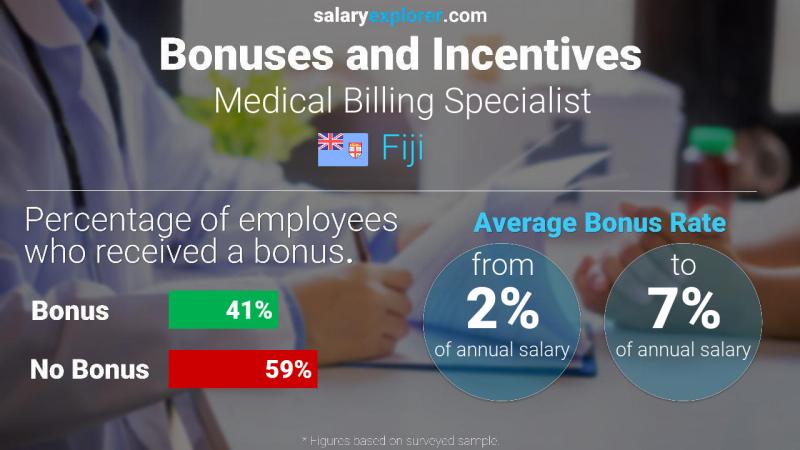 Annual Salary Bonus Rate Fiji Medical Billing Specialist