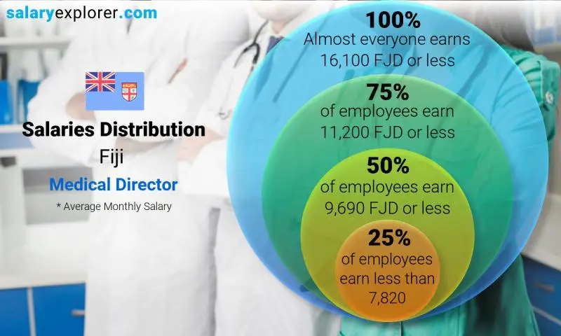 Median and salary distribution Fiji Medical Director monthly