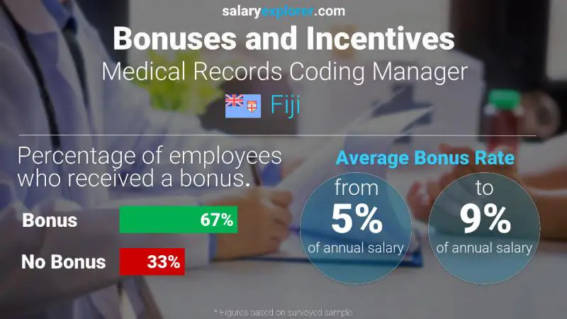 Annual Salary Bonus Rate Fiji Medical Records Coding Manager