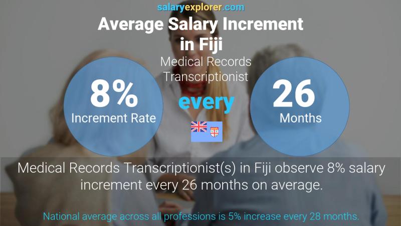 Annual Salary Increment Rate Fiji Medical Records Transcriptionist