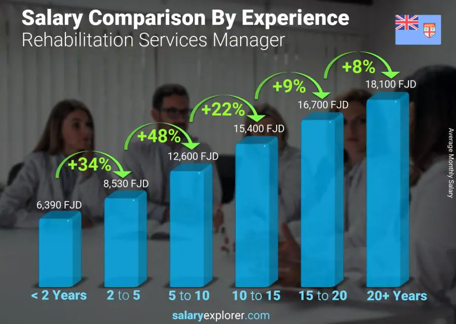 Salary comparison by years of experience monthly Fiji Rehabilitation Services Manager