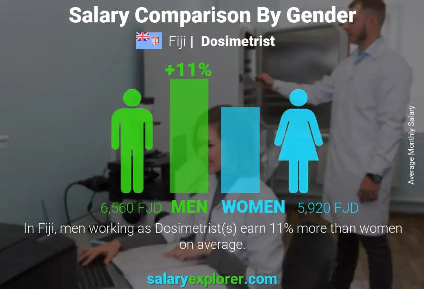 Salary comparison by gender Fiji Dosimetrist monthly