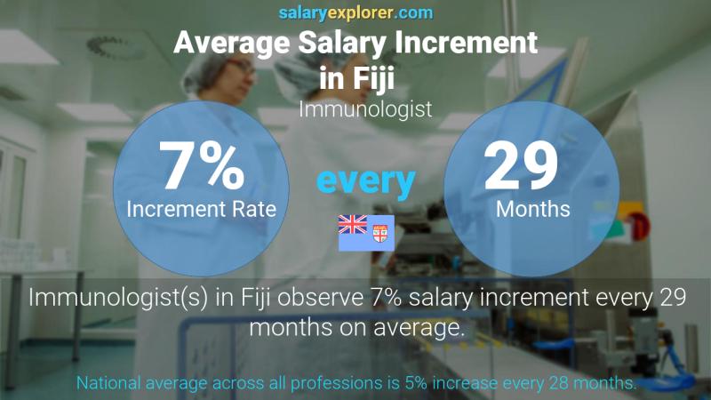 Annual Salary Increment Rate Fiji Immunologist