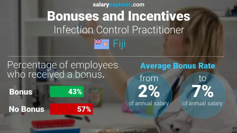 Annual Salary Bonus Rate Fiji Infection Control Practitioner