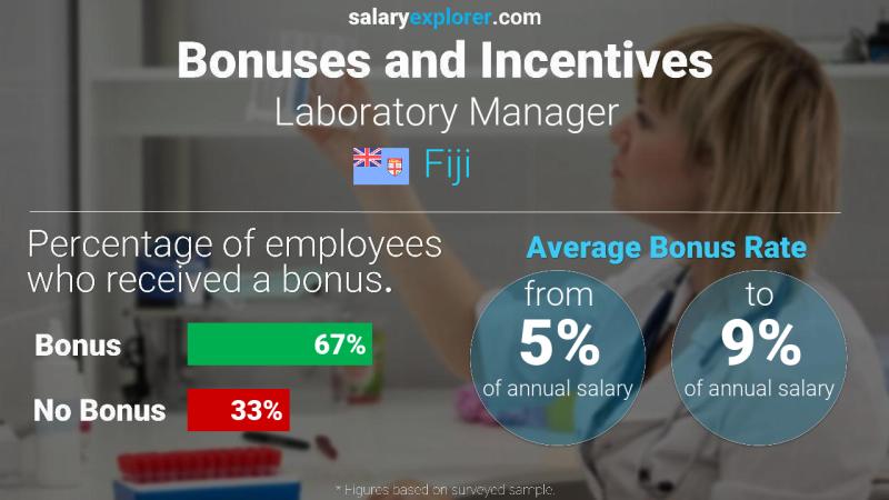 Annual Salary Bonus Rate Fiji Laboratory Manager